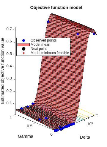 Figure contains an axes object. The axes object with title Objective function model, xlabel Delta, ylabel Gamma contains 5 objects of type line, surface, contour. One or more of the lines displays its values using only markers These objects represent Observed points, Model mean, Next point, Model minimum feasible.