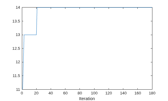 Figure contains an axes object. The axes object with xlabel Iteration contains an object of type line.