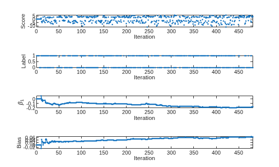 Figure contains 4 axes objects. Axes object 1 with xlabel Iteration, ylabel Score contains a line object which displays its values using only markers. Axes object 2 with xlabel Iteration, ylabel Label contains a line object which displays its values using only markers. Axes object 3 with xlabel Iteration, ylabel \beta_1 contains an object of type line. Axes object 4 with xlabel Iteration, ylabel Bias contains an object of type line.