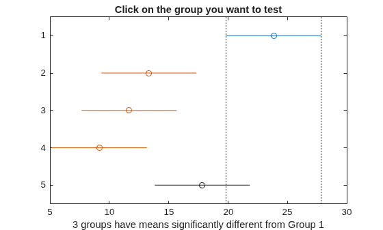 Figure Multiple comparison of means contains an axes object. The axes object with title Click on the group you want to test, xlabel 3 groups have means significantly different from Group 1 contains 11 objects of type line. One or more of the lines displays its values using only markers