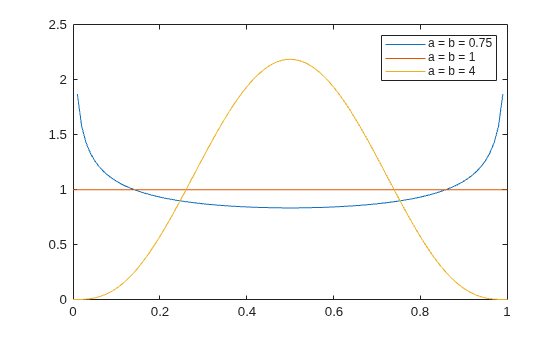 Figure contains an axes object. The axes object contains 3 objects of type line. These objects represent a = b = 0.75, a = b = 1, a = b = 4.