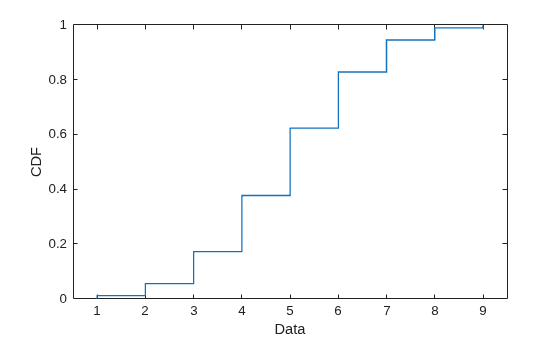 Figure contains an axes object. The axes object with xlabel Data, ylabel CDF contains an object of type stair.