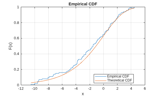Figure contains an axes object. The axes object with title Empirical CDF, xlabel x, ylabel F(x) contains 2 objects of type line. These objects represent Empirical CDF, Theoretical CDF.