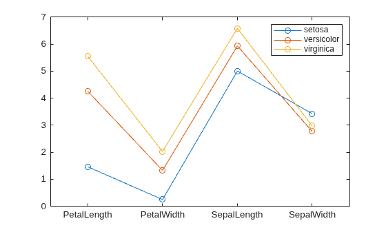 Figure contains an axes object. The axes object contains 3 objects of type line. These objects represent setosa, versicolor, virginica.