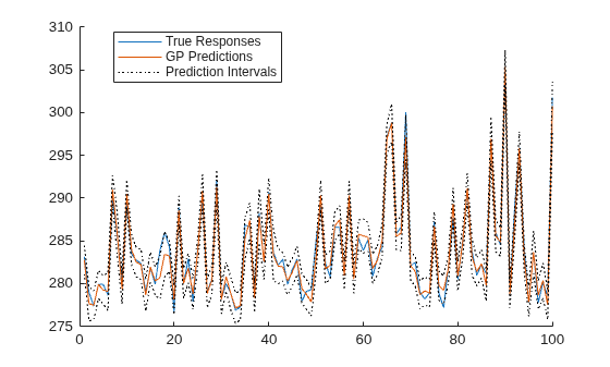 Figure contains an axes object. The axes object contains 4 objects of type line. These objects represent True Responses, GP Predictions, Prediction Intervals.