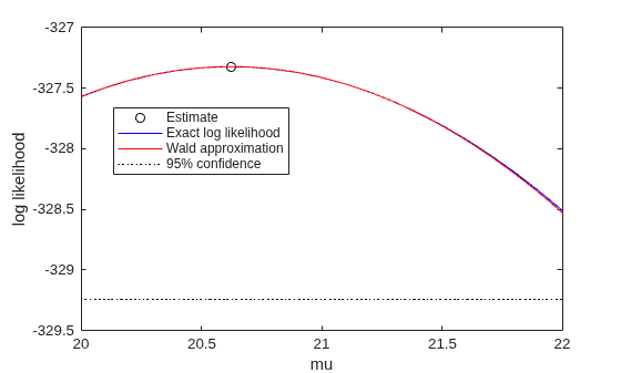 Figure contains an axes object. The axes object with xlabel mu, ylabel log likelihood contains 4 objects of type line. One or more of the lines displays its values using only markers These objects represent Estimate, Exact log likelihood, Wald approximation, 95% confidence.
