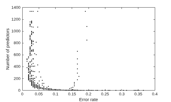 Figure contains an axes object. The axes object with xlabel Error rate, ylabel Number of predictors contains 25 objects of type line. One or more of the lines displays its values using only markers