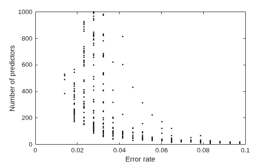 Figure contains an axes object. The axes object with xlabel Error rate, ylabel Number of predictors contains 25 objects of type line. One or more of the lines displays its values using only markers