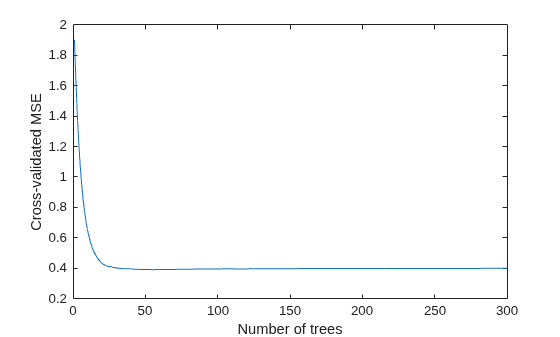 Figure contains an axes object. The axes object with xlabel Number of trees, ylabel Cross-validated MSE contains an object of type line.