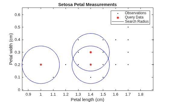 Figure contains an axes object. The axes object with title Setosa Petal Measurements, xlabel Petal length (cm), ylabel Petal width (cm) contains 5 objects of type line, implicitfunctionline. One or more of the lines displays its values using only markers These objects represent Observations, Query Data, Search Radius.