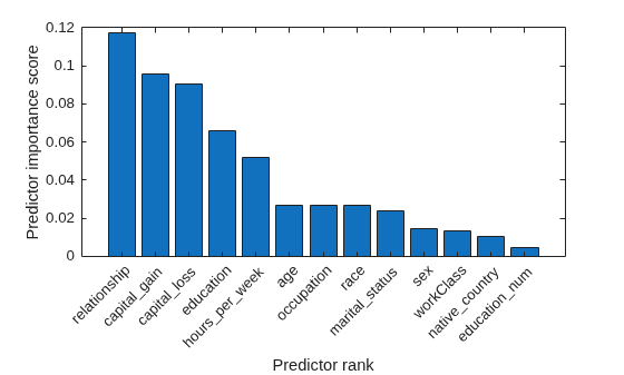 Figure contains an axes object. The axes object with xlabel Predictor rank, ylabel Predictor importance score contains an object of type bar.