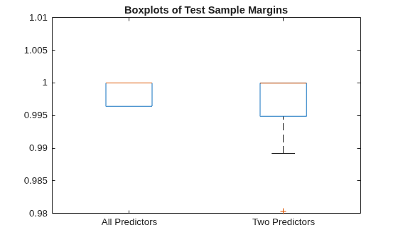 Figure contains an axes object. The axes object with title Boxplots of Test Sample Margins contains 14 objects of type line. One or more of the lines displays its values using only markers