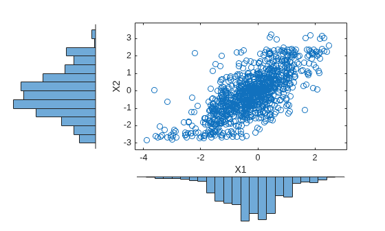 Figure contains 3 axes objects. Axes object 1 with xlabel X1, ylabel X2 contains a line object which displays its values using only markers. Hidden axes object 2 contains an object of type histogram. Hidden axes object 3 contains an object of type histogram.