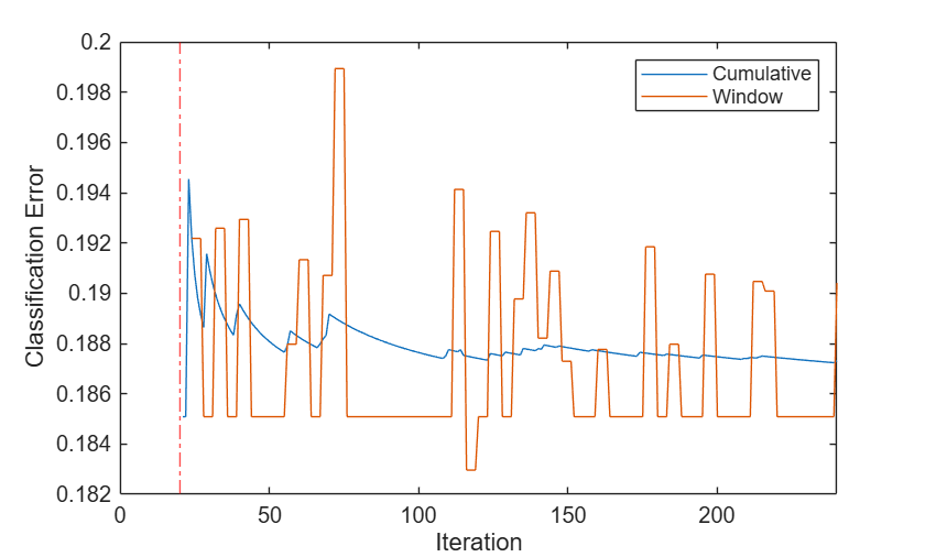Figure contains an axes object. The axes object with xlabel Iteration, ylabel Classification Error contains 3 objects of type line, constantline. These objects represent Cumulative, Window.