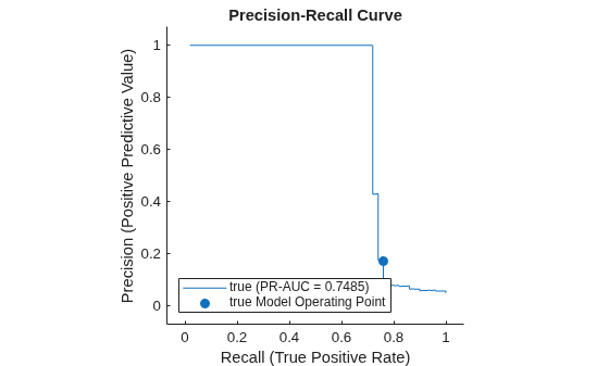 Figure contains an axes object. The axes object with title Precision-Recall Curve, xlabel Recall (True Positive Rate), ylabel Precision (Positive Predictive Value) contains 2 objects of type roccurve, scatter. These objects represent true (PR-AUC = 0.7485), true Model Operating Point.