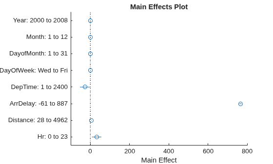 Figure contains an axes object. The axes object with title Main Effects Plot, xlabel Main Effect contains 10 objects of type line. One or more of the lines displays its values using only markers