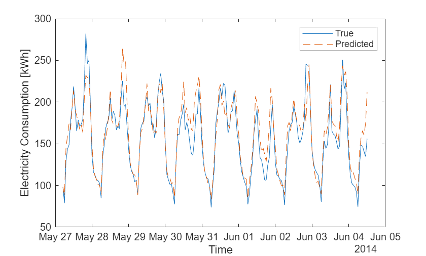Figure contains an axes object. The axes object with xlabel Time, ylabel Electricity Consumption [kWh] contains 2 objects of type line. These objects represent True, Predicted.