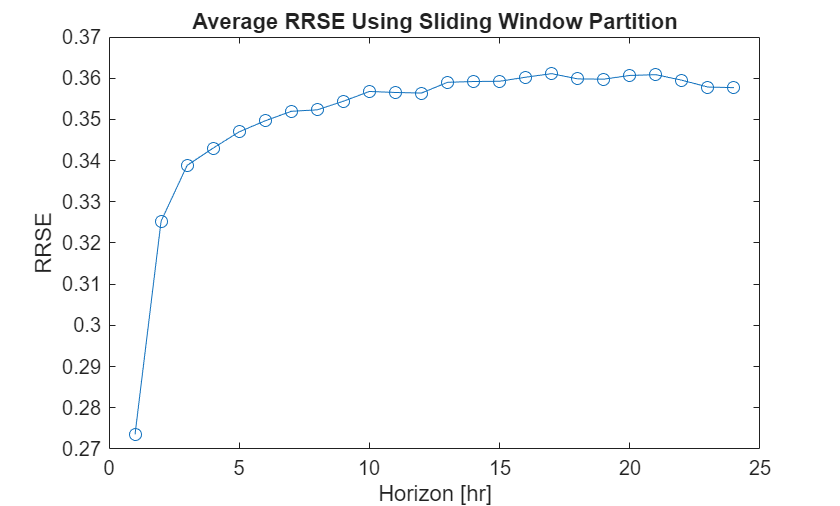 Figure contains an axes object. The axes object with title Average RRSE Using Sliding Window Partition, xlabel Horizon [hr], ylabel RRSE contains an object of type line.