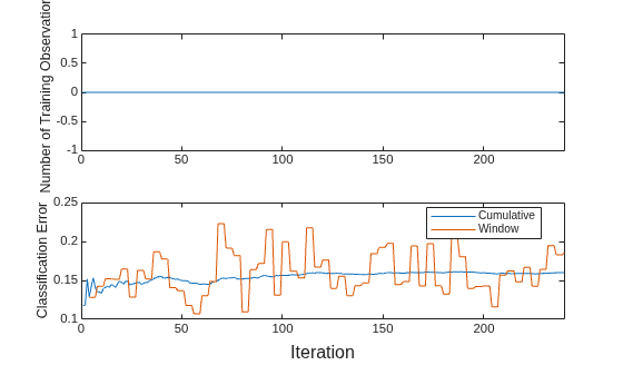 Figure contains 2 axes objects. Axes object 1 with ylabel Number of Training Observations contains an object of type line. Axes object 2 with ylabel Classification Error contains 2 objects of type line. These objects represent Cumulative, Window.