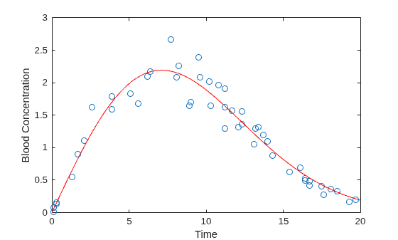 Figure contains an axes object. The axes object with xlabel Time, ylabel Blood Concentration contains 2 objects of type line. One or more of the lines displays its values using only markers