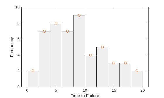 Figure contains an axes object. The axes object with xlabel Time to Failure, ylabel Frequency contains 2 objects of type histogram, line. One or more of the lines displays its values using only markers