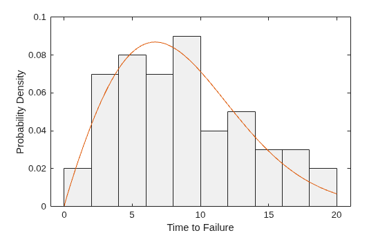 Figure contains an axes object. The axes object with xlabel Time to Failure, ylabel Probability Density contains 2 objects of type histogram, line.