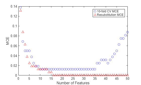 Figure contains an axes object. The axes object with xlabel Number of Features, ylabel MCE contains 2 objects of type line. One or more of the lines displays its values using only markers These objects represent 10-fold CV MCE, Resubstitution MCE.
