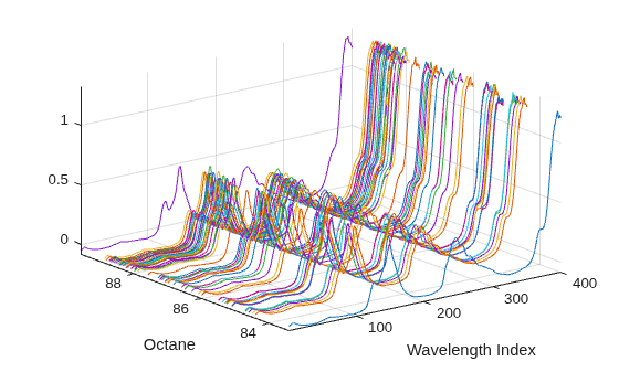 Figure contains an axes object. The axes object with xlabel Wavelength Index, ylabel Octane contains 60 objects of type line.