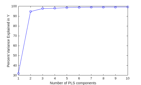 Figure contains an axes object. The axes object with xlabel Number of PLS components, ylabel Percent Variance Explained in Y contains an object of type line.