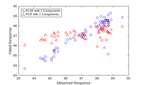 Figure contains an axes object. The axes object with xlabel Observed Response, ylabel Fitted Response contains 2 objects of type line. One or more of the lines displays its values using only markers These objects represent PLSR with 2 Components, PCR with 2 Components.