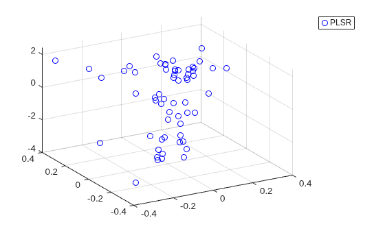 Figure contains an axes object. The axes contains a line object which displays its values using only markers. This object represents PLSR.