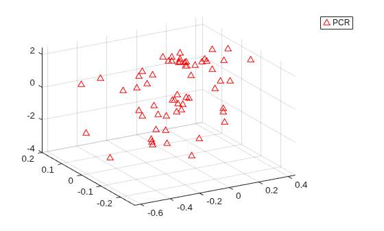 Figure contains an axes object. The axes contains a line object which displays its values using only markers. This object represents PCR.