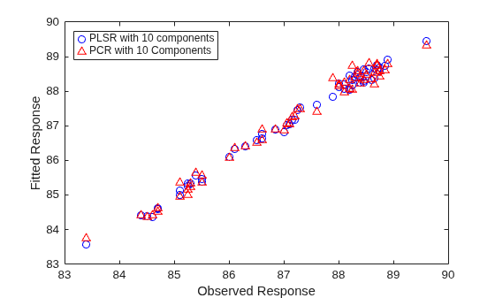 Figure contains an axes object. The axes object with xlabel Observed Response, ylabel Fitted Response contains 2 objects of type line. One or more of the lines displays its values using only markers These objects represent PLSR with 10 components, PCR with 10 Components.
