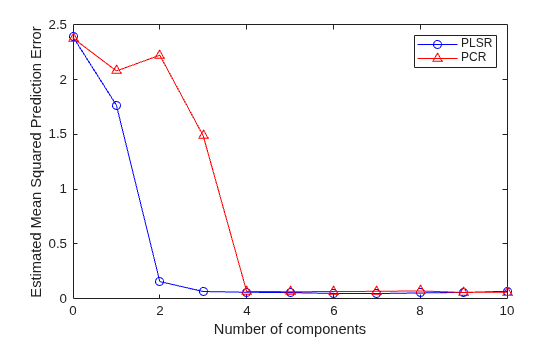 Figure contains an axes object. The axes object with xlabel Number of components, ylabel Estimated Mean Squared Prediction Error contains 2 objects of type line. These objects represent PLSR, PCR.