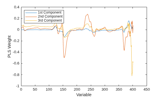 Figure contains an axes object. The axes object with xlabel Variable, ylabel PLS Weight contains 3 objects of type line. These objects represent 1st Component, 2nd Component, 3rd Component.