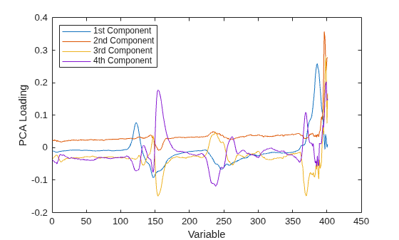 Figure contains an axes object. The axes object with xlabel Variable, ylabel PCA Loading contains 4 objects of type line. These objects represent 1st Component, 2nd Component, 3rd Component, 4th Component.