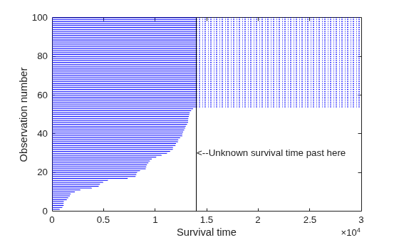 Figure contains an axes object. The axes object with xlabel Survival time, ylabel Observation number contains 149 objects of type line, text.