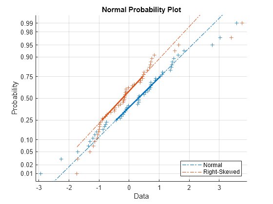 Figure contains an axes object. The axes object with title Normal Probability Plot, xlabel Data, ylabel Probability contains 6 objects of type line. One or more of the lines displays its values using only markers These objects represent Normal, Right-Skewed.