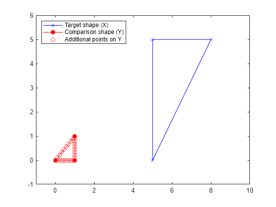 Figure contains an axes object. The axes object contains 3 objects of type line. One or more of the lines displays its values using only markers These objects represent Target shape (X), Comparison shape (Y), Additional points on Y.