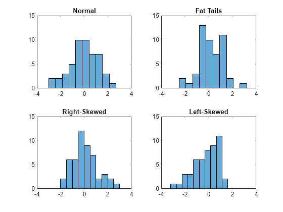 Figure contains 4 axes objects. Axes object 1 with title Normal contains an object of type histogram. Axes object 2 with title Fat Tails contains an object of type histogram. Axes object 3 with title Right-Skewed contains an object of type histogram. Axes object 4 with title Left-Skewed contains an object of type histogram.