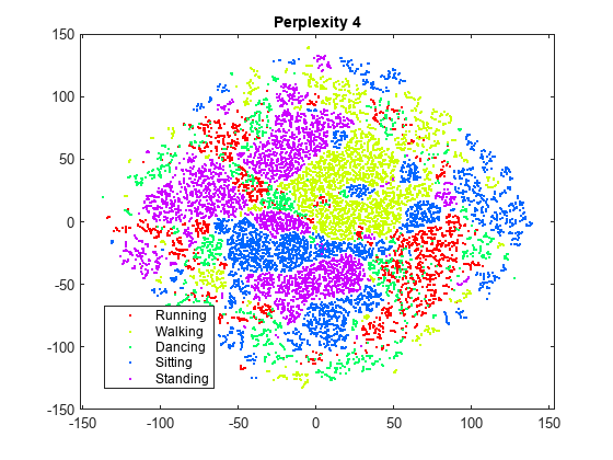 Figure contains an axes object. The axes object with title Perplexity 4 contains 5 objects of type line. One or more of the lines displays its values using only markers These objects represent Running, Walking, Dancing, Sitting, Standing.