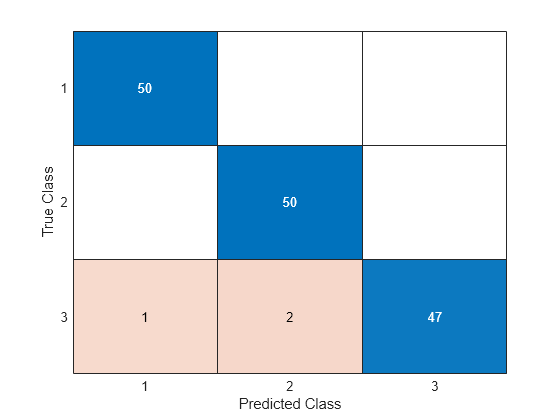 Figure contains an object of type ConfusionMatrixChart.