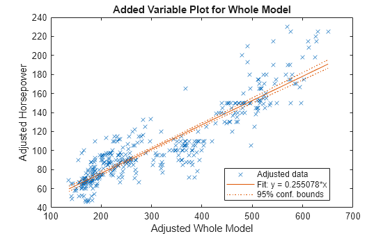 Figure contains an axes object. The axes object with title Added Variable Plot for Whole Model, xlabel Adjusted Whole Model, ylabel Adjusted Horsepower contains 3 objects of type line. One or more of the lines displays its values using only markers These objects represent Adjusted data, Fit: y = 0.255078*x, 95% conf. bounds.