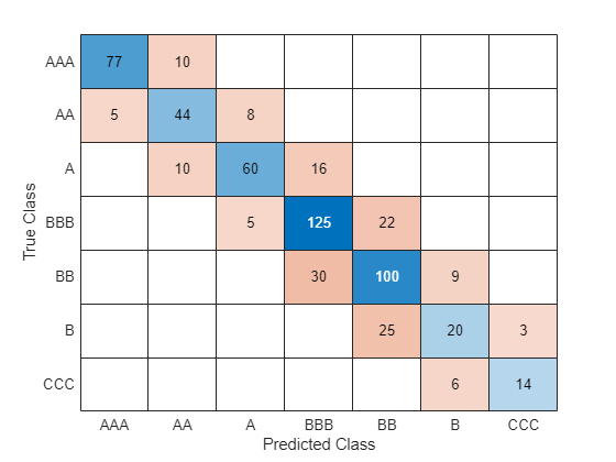 Figure contains an object of type ConfusionMatrixChart.