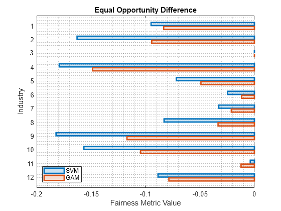 Figure contains an axes object. The axes object with title Equal Opportunity Difference, xlabel Fairness Metric Value, ylabel Industry contains 3 objects of type bar, constantline. These objects represent SVM, GAM.