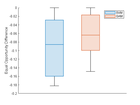 Figure contains an axes object. The axes object with ylabel Equal Opportunity Difference contains 2 objects of type boxchart. These objects represent SVM, GAM.