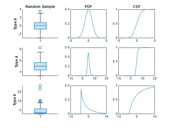 Figure contains 9 axes objects. Axes object 1 with title Random Sample, ylabel Type 0 contains an object of type boxchart. Axes object 2 with title PDF contains an object of type line. Axes object 3 with title CDF contains an object of type line. Axes object 4 with ylabel Type 4 contains an object of type boxchart. Axes object 5 contains an object of type line. Axes object 6 contains an object of type line. Axes object 7 with ylabel Type 6 contains an object of type boxchart. Axes object 8 contains an object of type line. Axes object 9 contains an object of type line.