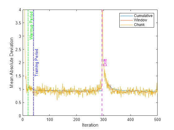 Figure contains an axes object. The axes object with xlabel Iteration, ylabel Mean Absolute Deviation contains 6 objects of type line, constantline. These objects represent Cumulative, Window, Chunk.