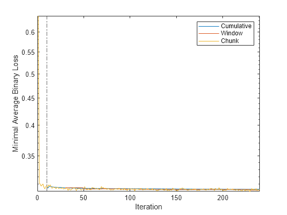 Figure contains an axes object. The axes object with xlabel Iteration, ylabel Minimal Average Binary Loss contains 4 objects of type line, constantline. These objects represent Cumulative, Window, Chunk.