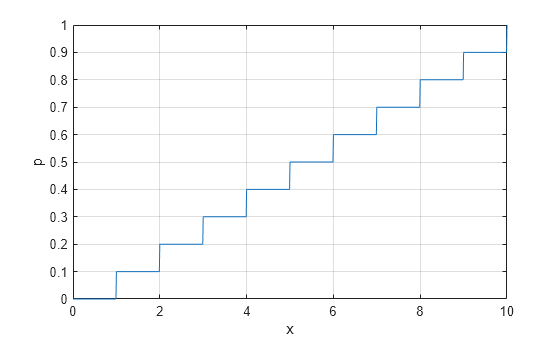 Figure contains an axes object. The axes object with xlabel x, ylabel p contains an object of type line.